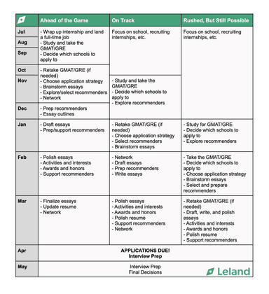 Recommended Application Timeline